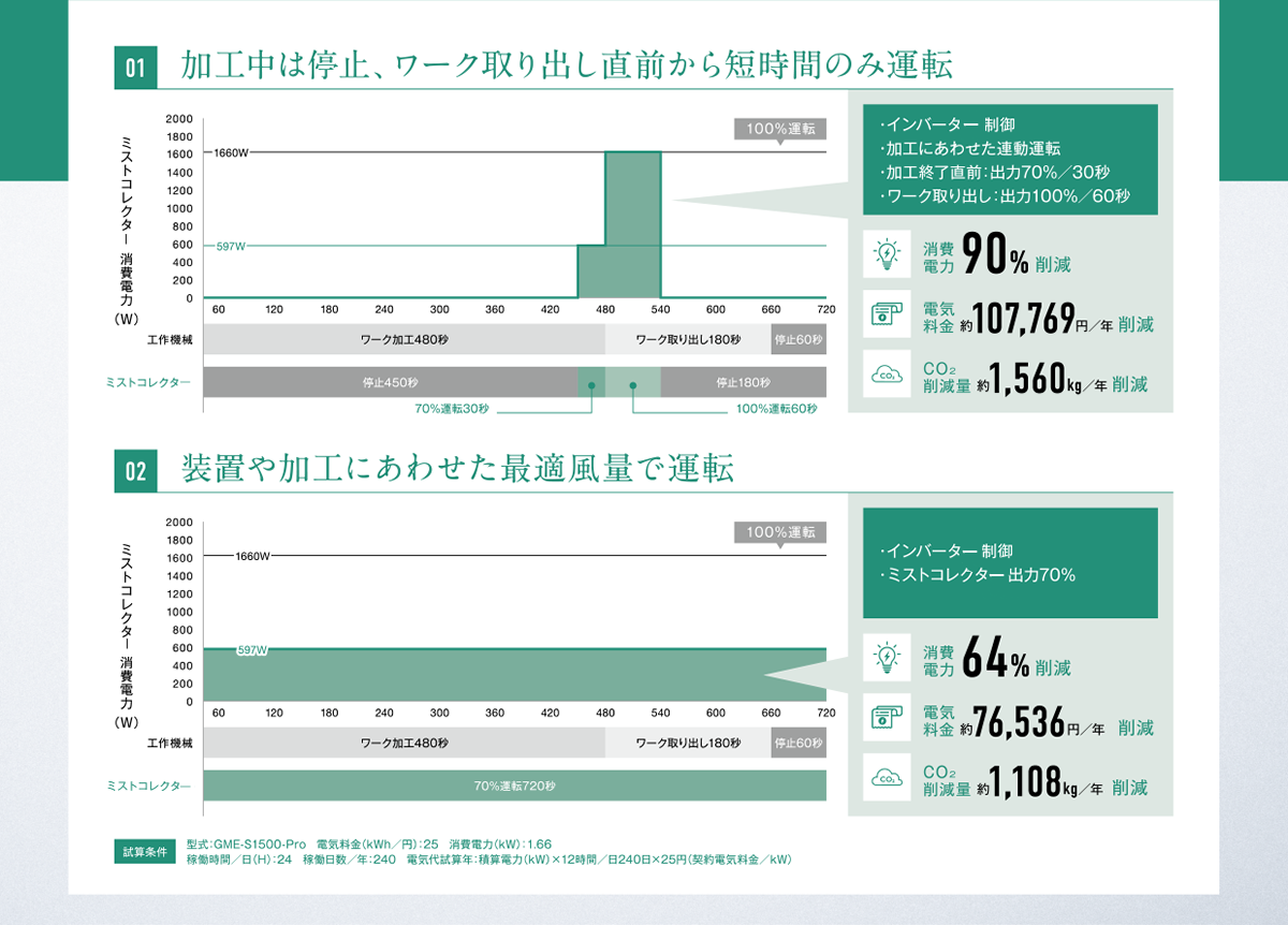 加工中は停止、ワーク取り出し直前から短時間のみ運転。装置や加工にあわせた最適風量で運転。