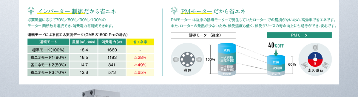 インバータ制御だから省エネ。PMモータだから省エネ。