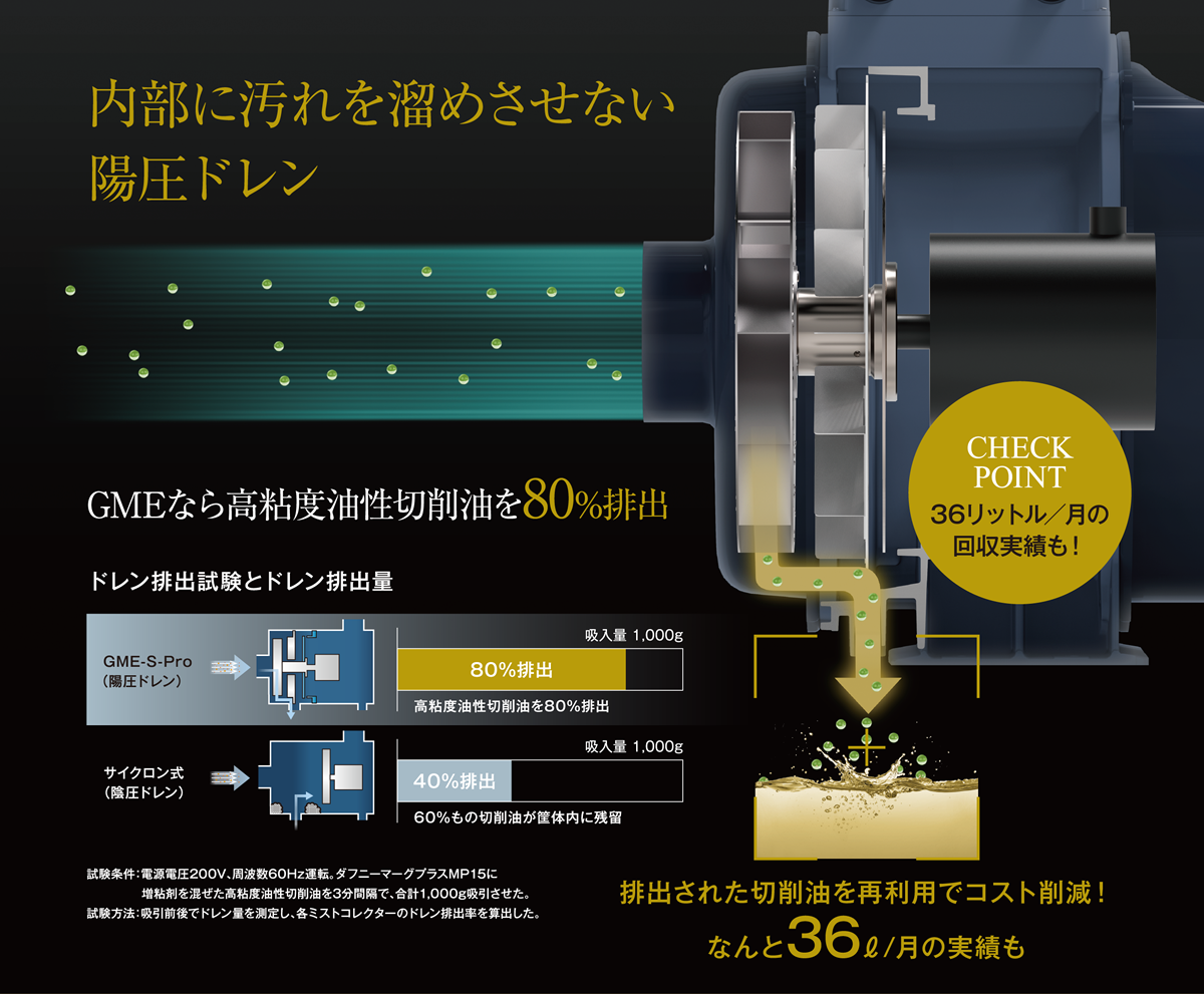 内部に汚れを溜めさせない陽圧ドレン