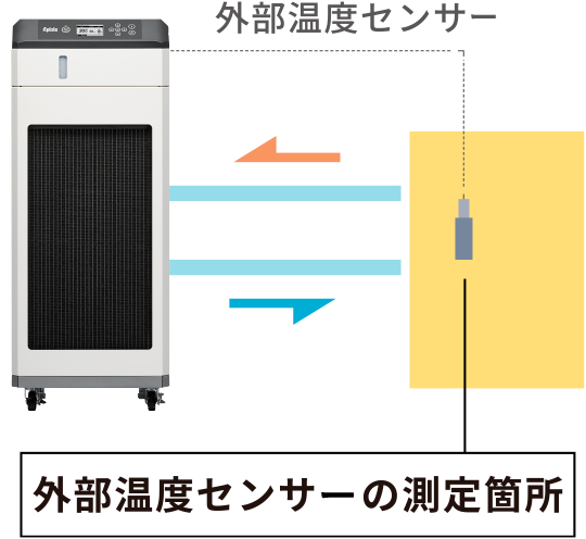 外部温度センサーの測定箇所