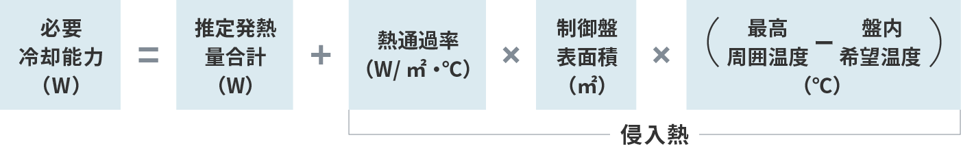 必要冷却能力(W)=推定発熱量合計(W)+熱通過率(W/m2・℃)×制御盤表面積(m2)×(最高周囲温度-盤内希望温度(℃))