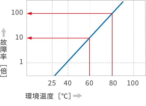 半導体の周囲温度と故障率の関係グラフ