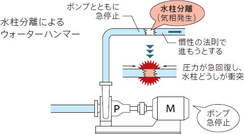 配管のウォーターハンマーを防止する方法｜コラム｜チラーまるわかりガイド