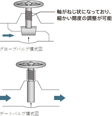 配管のウォーターハンマーを防止する方法｜コラム｜チラーまるわかりガイド