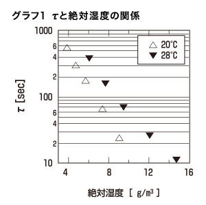 静電気と湿度の関係 静電気と湿度について