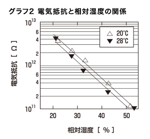 静電気と湿度の関係 静電気と湿度について