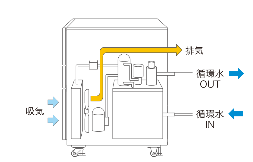 チラー 冷却水循環装置 について チラーの選び方について