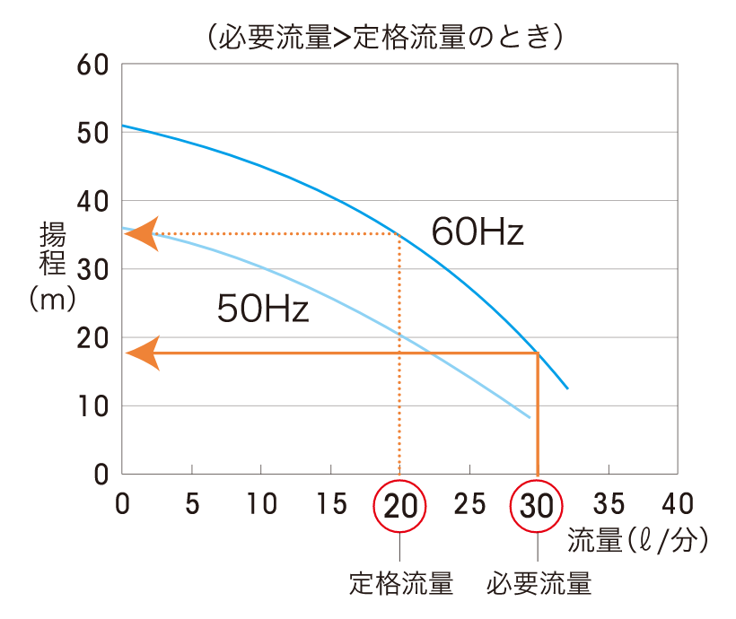 ポンプ能力の決定方法 チラーの選び方について