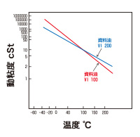 オイルの粘度 オイルの機能と劣化について