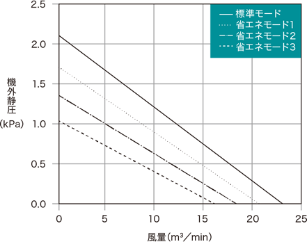 GME-S1500-eco 能力特性グラフ