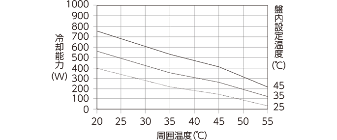 ENC-GR310LE-eco 冷却能力特性グラフ