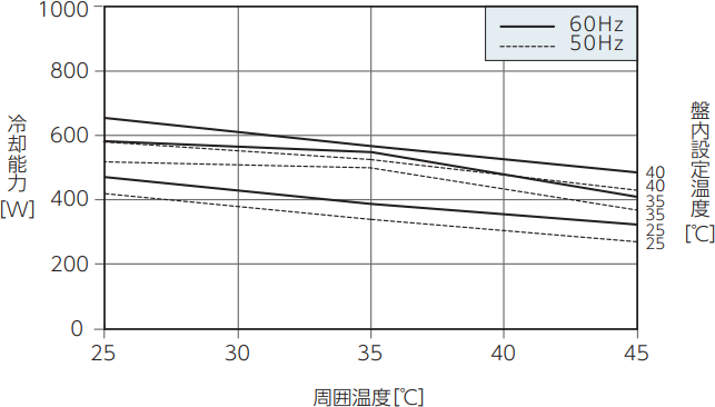 ENC-AS510HDS 能力特性グラフ