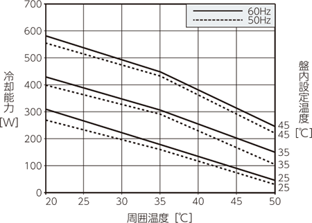 ENC-GR310EX 冷却能力特性グラフ