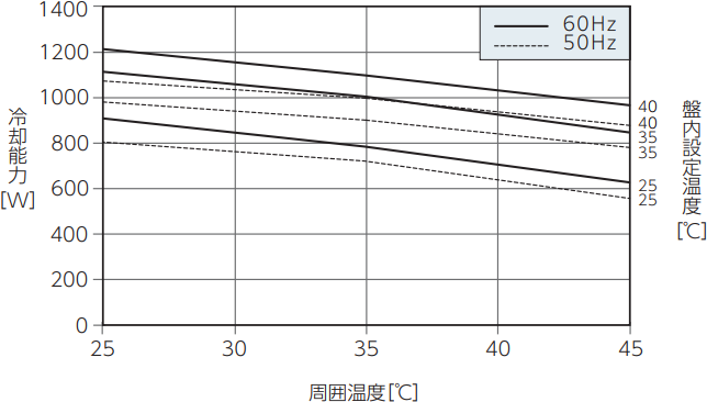 ENC-AS1010HDS 能力特性グラフ