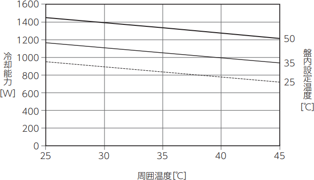 ENC-AS1000HDS-DC 能力特性グラフ