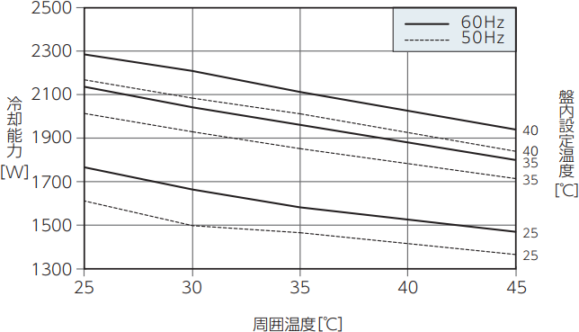 ENC-AS2000HDS 能力特性グラフ