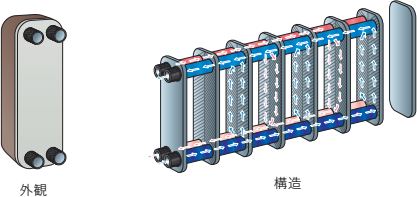 熱交換器とは？その役割や特徴のまとめ｜アピステコラム｜冷却・防塵