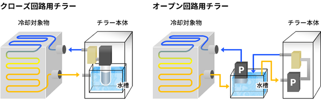 水槽内蔵式チラーと水槽なしチラーの構造上の違いと特徴 アピステコラム 冷却 防塵 放熱など熱対策ならアピステ