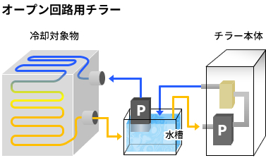 水槽内蔵式チラーと水槽なしチラーの構造上の違いと特徴 アピステコラム 冷却 防塵 放熱など熱対策ならアピステ