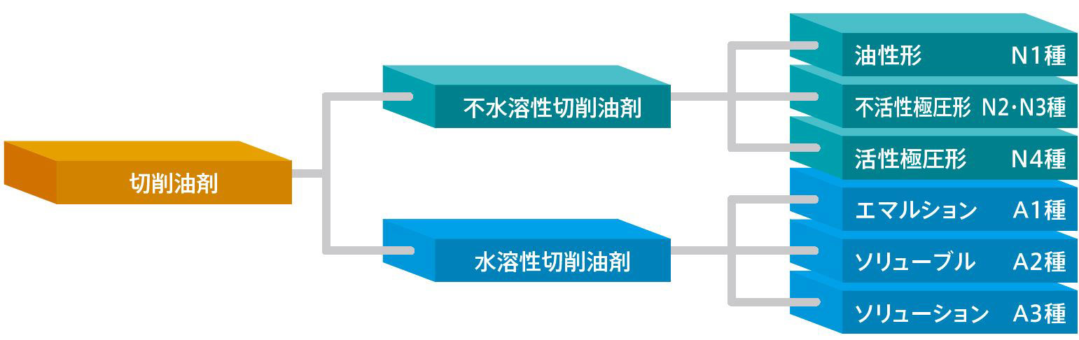 1-3.切削油剤の種類 | 株式会社アピステ｜冷却・防塵・放熱など熱対策