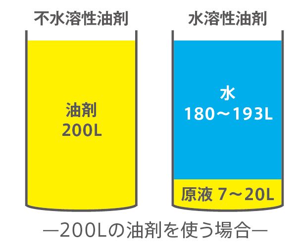 1-3.切削油剤の種類 | 株式会社アピステ｜冷却・防塵・放熱など熱対策