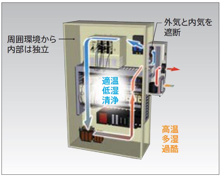 3-1.制御盤内の環境対策 | 株式会社アピステ｜冷却・防塵・放熱など熱